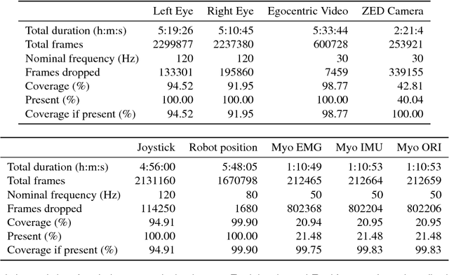 Figure 2 for HARMONIC: A Multimodal Dataset of Assistive Human-Robot Collaboration
