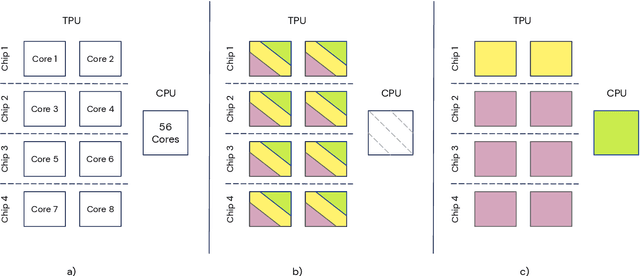 Figure 1 for Podracer architectures for scalable Reinforcement Learning