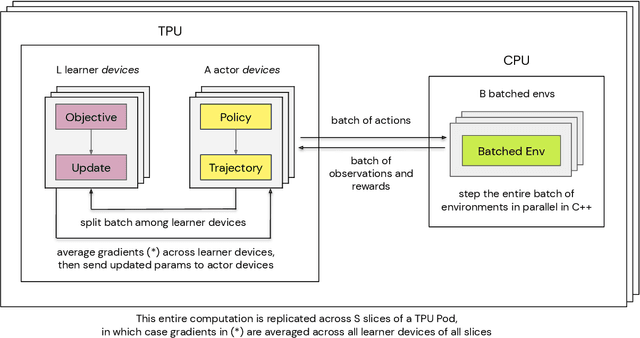 Figure 3 for Podracer architectures for scalable Reinforcement Learning