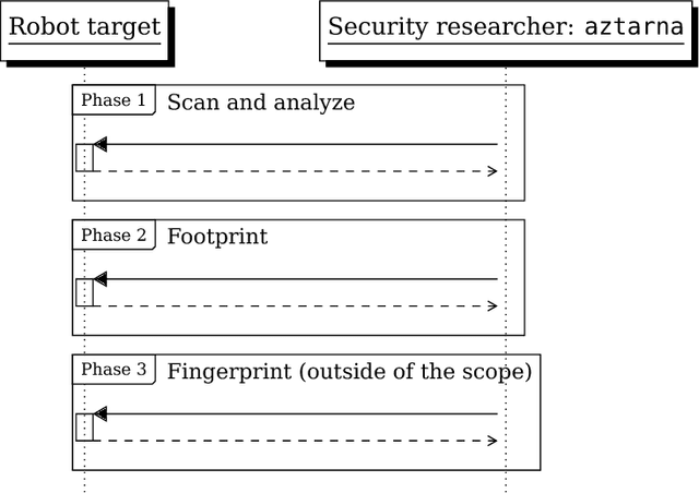 Figure 1 for Aztarna, a footprinting tool for robots