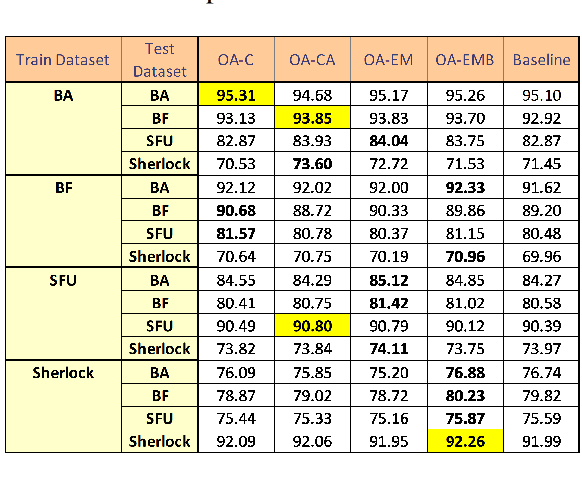 Figure 4 for Orthogonal Attention: A Cloze-Style Approach to Negation Scope Resolution