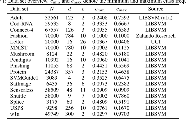 Figure 1 for Chebyshev-Cantelli PAC-Bayes-Bennett Inequality for the Weighted Majority Vote