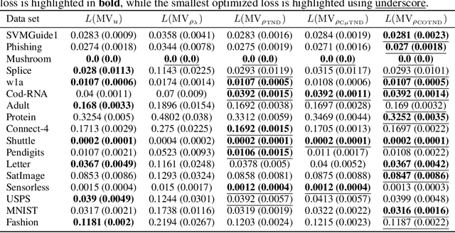 Figure 3 for Chebyshev-Cantelli PAC-Bayes-Bennett Inequality for the Weighted Majority Vote
