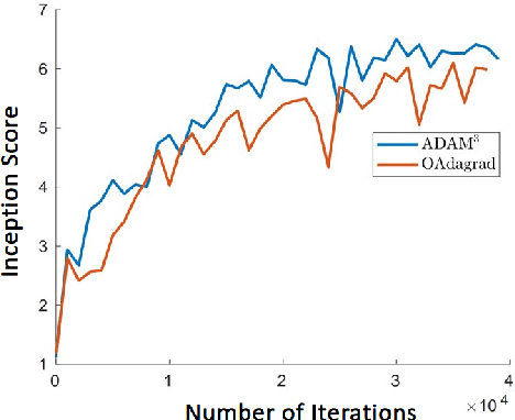 Figure 2 for Solving a class of non-convex min-max games using adaptive momentum methods