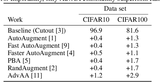 Figure 1 for Challenges of Adversarial Image Augmentations