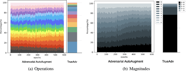 Figure 2 for Challenges of Adversarial Image Augmentations