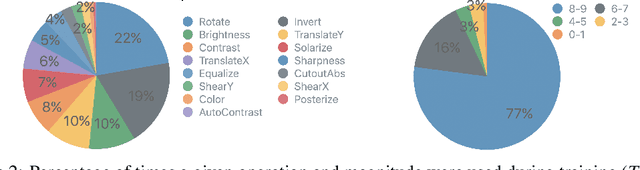 Figure 4 for Challenges of Adversarial Image Augmentations