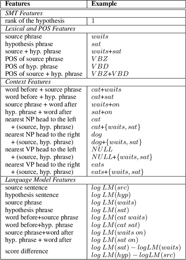 Figure 2 for Exploiting N-Best Hypotheses to Improve an SMT Approach to Grammatical Error Correction