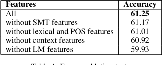 Figure 4 for Exploiting N-Best Hypotheses to Improve an SMT Approach to Grammatical Error Correction
