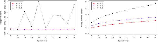 Figure 3 for A Data-Driven Line Search Rule for Support Recovery in High-dimensional Data Analysis