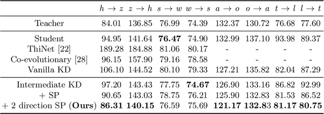 Figure 2 for Semantic Relation Preserving Knowledge Distillation for Image-to-Image Translation
