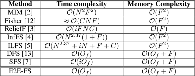 Figure 2 for E2E-FS: An End-to-End Feature Selection Method for Neural Networks