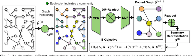Figure 3 for Structure-Aware Hierarchical Graph Pooling using Information Bottleneck