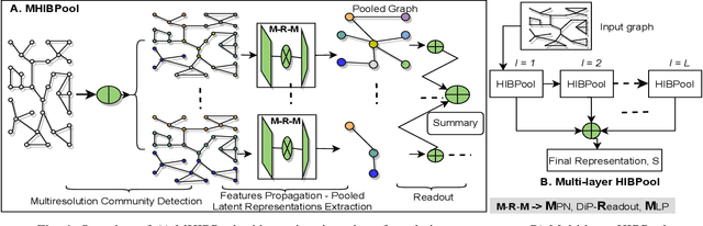 Figure 4 for Structure-Aware Hierarchical Graph Pooling using Information Bottleneck