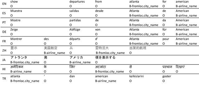 Figure 1 for End-to-End Slot Alignment and Recognition for Cross-Lingual NLU
