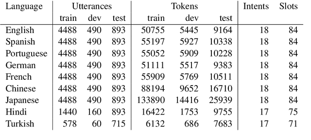Figure 2 for End-to-End Slot Alignment and Recognition for Cross-Lingual NLU