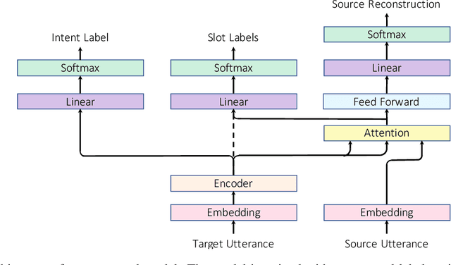 Figure 3 for End-to-End Slot Alignment and Recognition for Cross-Lingual NLU