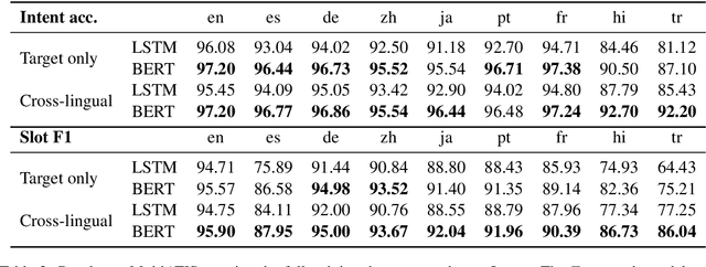 Figure 4 for End-to-End Slot Alignment and Recognition for Cross-Lingual NLU