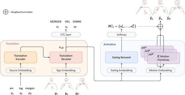 Figure 3 for Mixed SIGNals: Sign Language Production via a Mixture of Motion Primitives