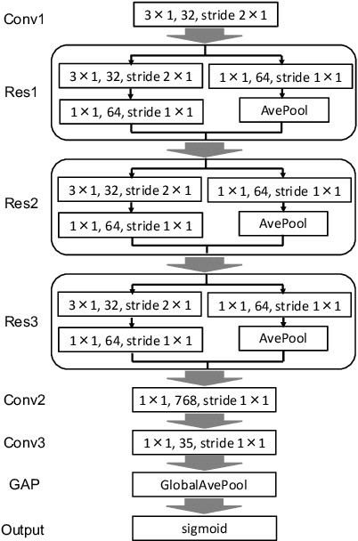 Figure 4 for Combination of Time-domain, Frequency-domain, and Cepstral-domain Acoustic Features for Speech Commands Classification