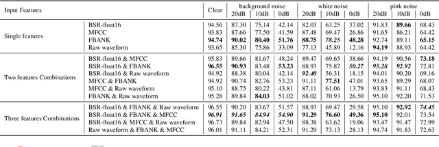 Figure 2 for Combination of Time-domain, Frequency-domain, and Cepstral-domain Acoustic Features for Speech Commands Classification