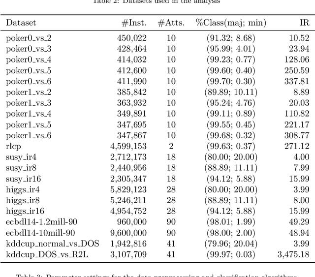Figure 3 for Smart Data based Ensemble for Imbalanced Big Data Classification