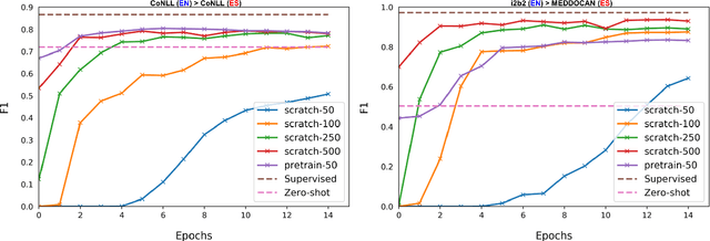 Figure 3 for Few-Shot Cross-lingual Transfer for Coarse-grained De-identification of Code-Mixed Clinical Texts