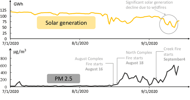 Figure 1 for Physics-Informed Statistical Modeling for Wildfire Aerosols Process Using Multi-Source Geostationary Satellite Remote-Sensing Data Streams