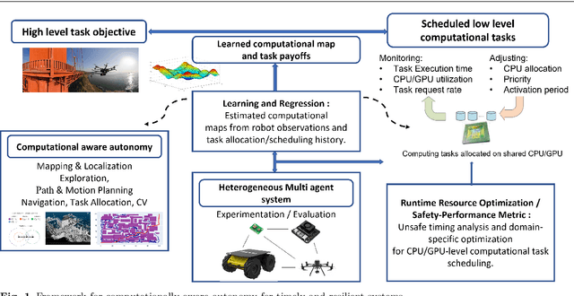 Figure 1 for Towards Computational Awareness in Autonomous Robots: An Empirical Study of Computational Kernels