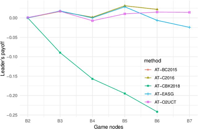 Figure 2 for Anchoring Theory in Sequential Stackelberg Games