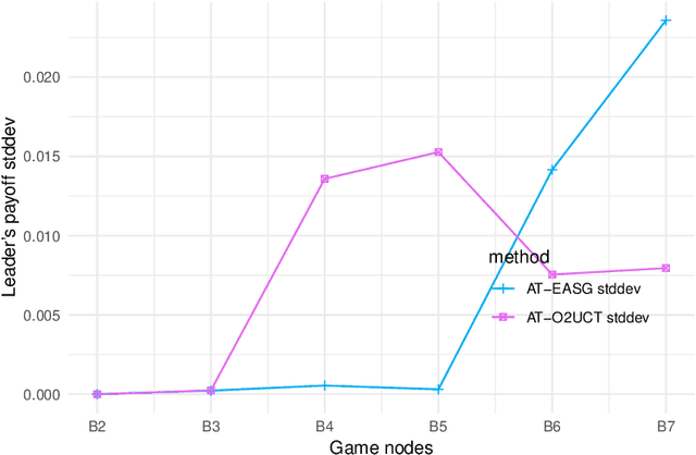 Figure 4 for Anchoring Theory in Sequential Stackelberg Games