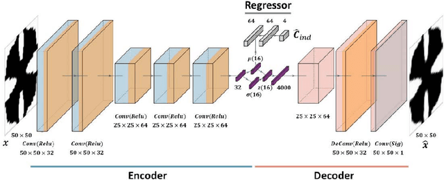 Figure 3 for Deep Generative Modeling for Mechanistic-based Learning and Design of Metamaterial Systems
