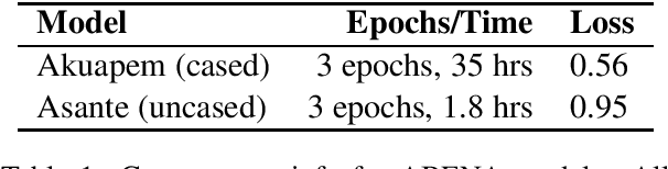 Figure 1 for Contextual Text Embeddings for Twi