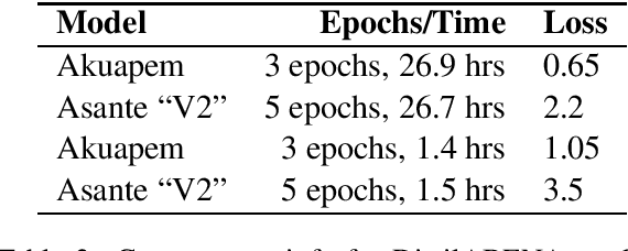 Figure 2 for Contextual Text Embeddings for Twi