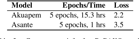 Figure 3 for Contextual Text Embeddings for Twi