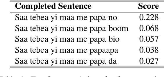Figure 4 for Contextual Text Embeddings for Twi