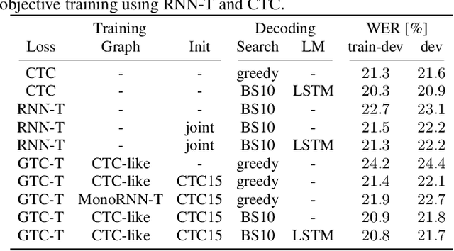 Figure 2 for Sequence Transduction with Graph-based Supervision