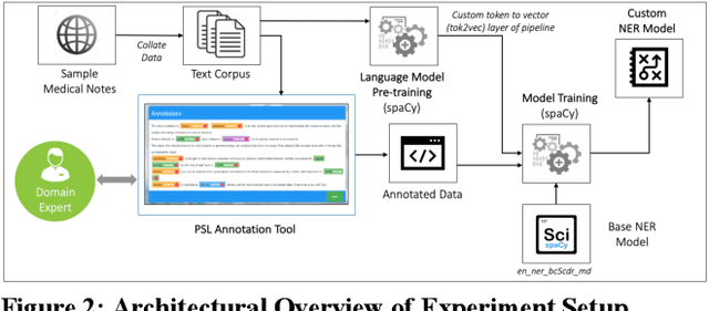 Figure 3 for NER Models Using Pre-training and Transfer Learning for Healthcare