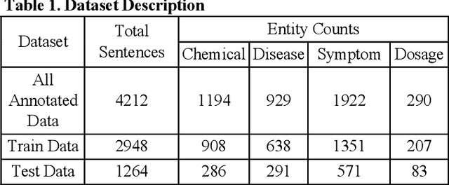 Figure 2 for NER Models Using Pre-training and Transfer Learning for Healthcare