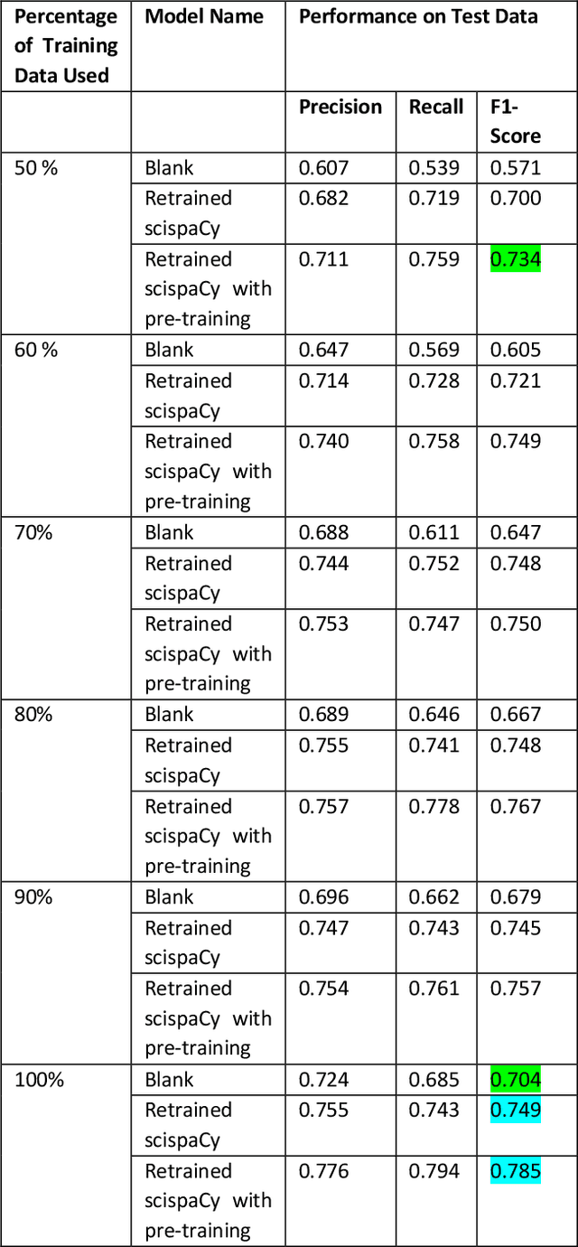 Figure 4 for NER Models Using Pre-training and Transfer Learning for Healthcare