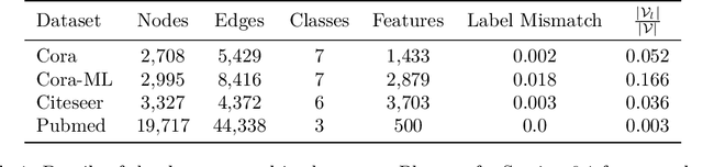 Figure 2 for Confidence-based Graph Convolutional Networks for Semi-Supervised Learning