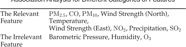 Figure 4 for Deep Air Learning: Interpolation, Prediction, and Feature Analysis of Fine-grained Air Quality