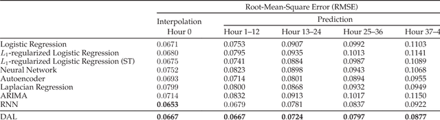 Figure 2 for Deep Air Learning: Interpolation, Prediction, and Feature Analysis of Fine-grained Air Quality