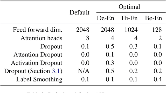 Figure 3 for A Dynamic Head Importance Computation Mechanism for Neural Machine Translation