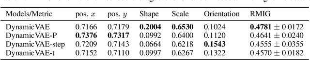 Figure 3 for DynamicVAE: Decoupling Reconstruction Error and Disentangled Representation Learning