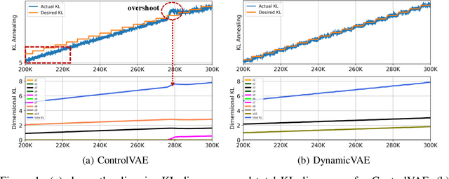 Figure 1 for DynamicVAE: Decoupling Reconstruction Error and Disentangled Representation Learning