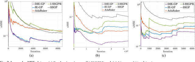 Figure 3 for Incremental Ensemble Gaussian Processes