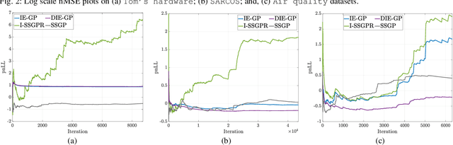 Figure 4 for Incremental Ensemble Gaussian Processes