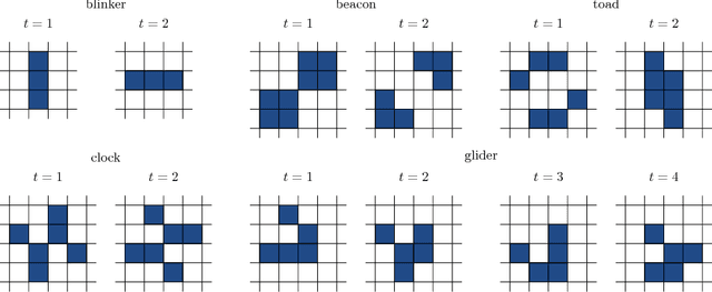 Figure 2 for Time Series Prediction for Graphs in Kernel and Dissimilarity Spaces