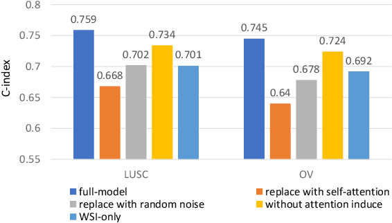 Figure 4 for AMMASurv: Asymmetrical Multi-Modal Attention for Accurate Survival Analysis with Whole Slide Images and Gene Expression Data